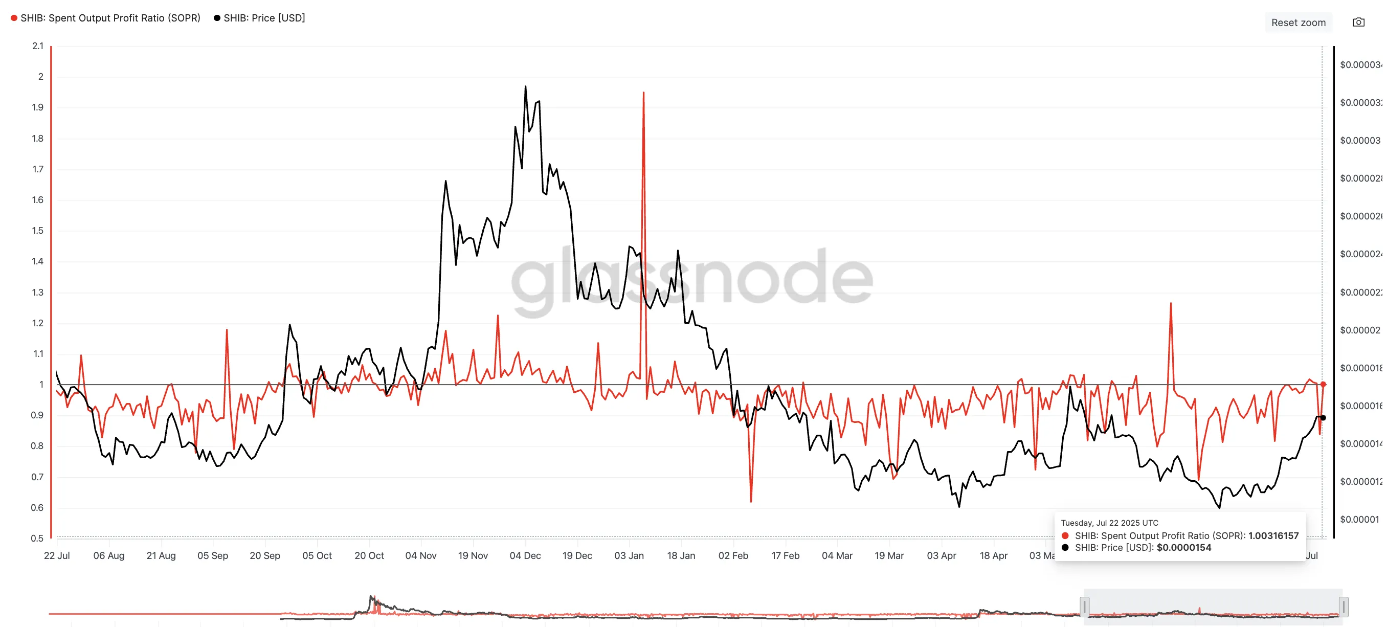 Shiba Inu Worth Targets 45% Upside as Revenue Sellers Keep Quiet